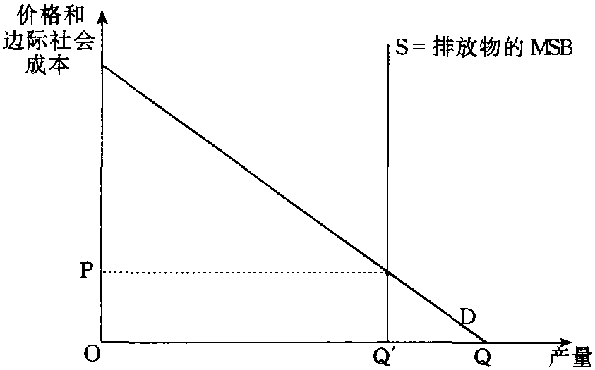 外部性的内在化与科斯定理